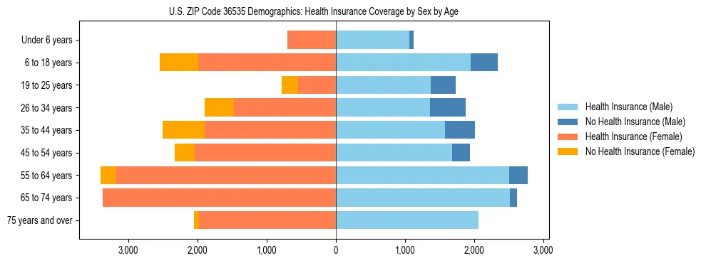Pyramid chart showing health insurance coverage by age and sex in US ZIP Code 36535.