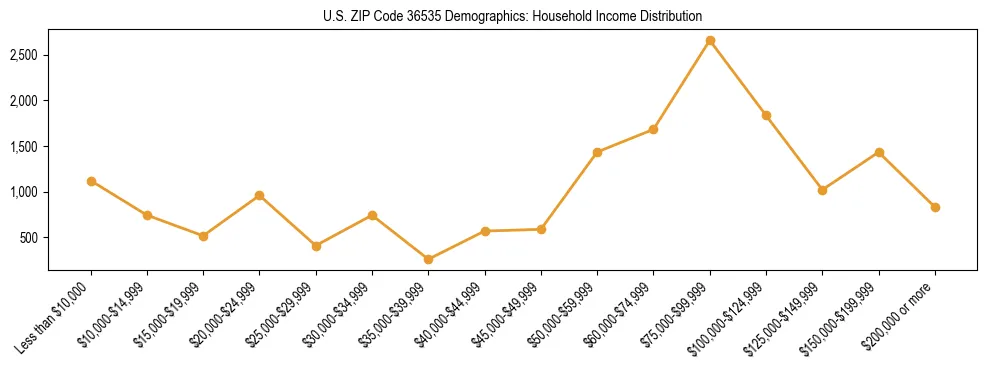 Horizontal bar chart showing household income distribution in US ZIP Code 36535.