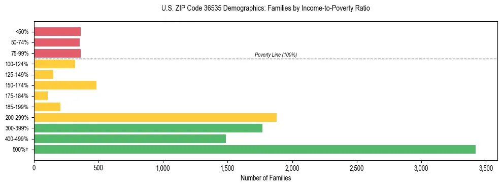 Horizontal bar chart showing family distribution by income-to-poverty ratio in US ZIP Code 36535, based on 2023 ACS data.