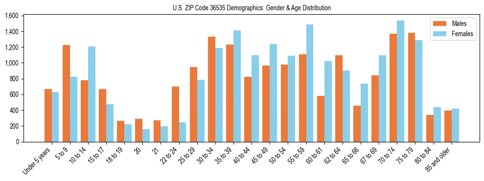 Bar chart showing the population distribution of US ZIP Code 36535 by age group and gender, based on 2023 ACS data.