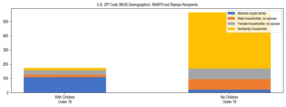 Stacked bar chart showing SNAP/Food Stamps recipient household composition by presence of children under 18 in US ZIP Code 36535, based on 2023 ACS data.