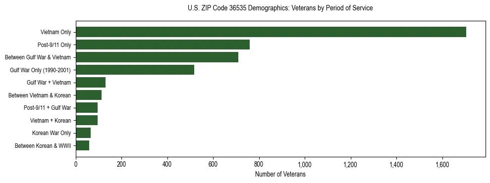 Horizontal bar chart showing veteran distribution by period of military service in US ZIP Code 36535, based on 2023 ACS data.