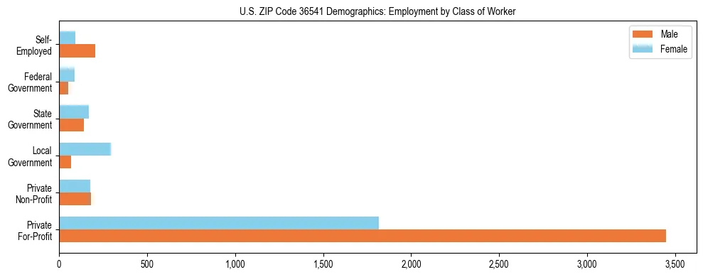 Horizontal bar chart showing employment distribution by class of worker and gender in US ZIP Code 36541, based on 2023 ACS data.