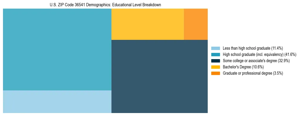 Treemap chart illustrating the educational attainment breakdown for population 25 years and over in US ZIP Code 36541.