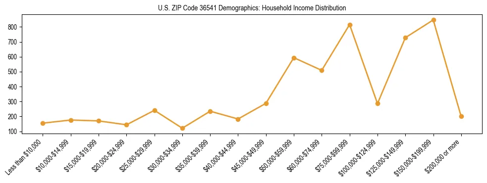 Horizontal bar chart showing household income distribution in US ZIP Code 36541.