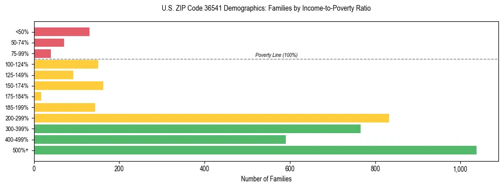 Horizontal bar chart showing family distribution by income-to-poverty ratio in US ZIP Code 36541, based on 2023 ACS data.