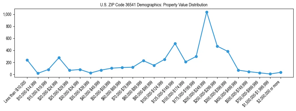 Line chart showing the distribution of property values for owner-occupied housing units in US ZIP Code 36541.