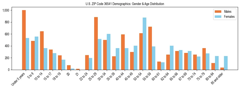 Bar chart showing the population distribution of US ZIP Code 36541 by age group and gender, based on 2023 ACS data.