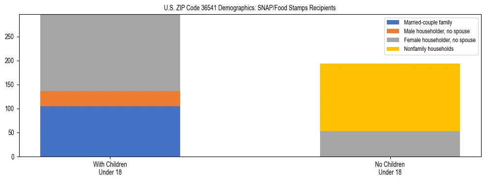 Stacked bar chart showing SNAP/Food Stamps recipient household composition by presence of children under 18 in US ZIP Code 36541, based on 2023 ACS data.