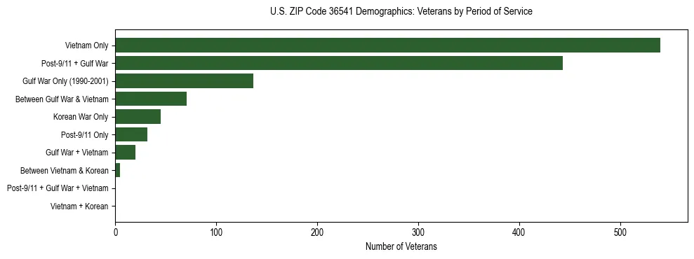 Horizontal bar chart showing veteran distribution by period of military service in US ZIP Code 36541, based on 2023 ACS data.
