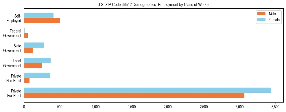 Horizontal bar chart showing employment distribution by class of worker and gender in US ZIP Code 36542, based on 2023 ACS data.