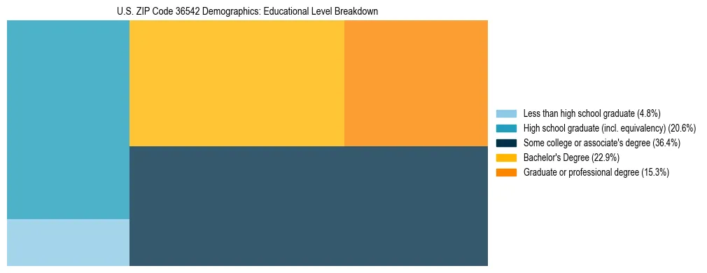 Treemap chart illustrating the educational attainment breakdown for population 25 years and over in US ZIP Code 36542.