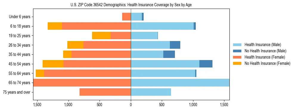 Pyramid chart showing health insurance coverage by age and sex in US ZIP Code 36542.