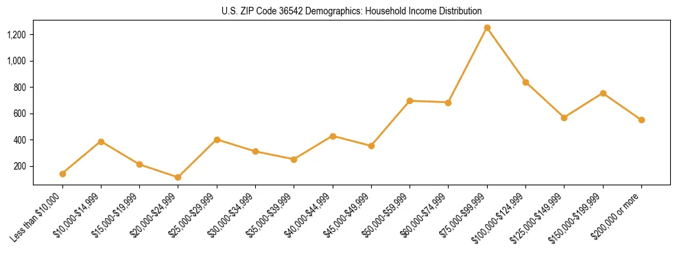 Horizontal bar chart showing household income distribution in US ZIP Code 36542.