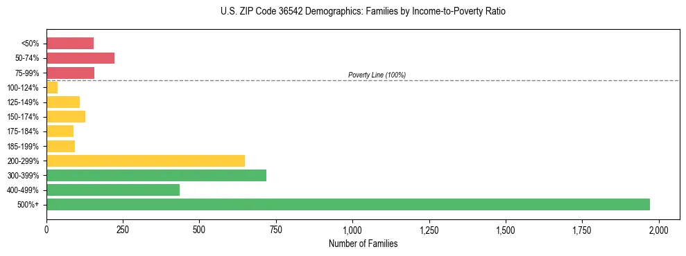 Horizontal bar chart showing family distribution by income-to-poverty ratio in US ZIP Code 36542, based on 2023 ACS data.