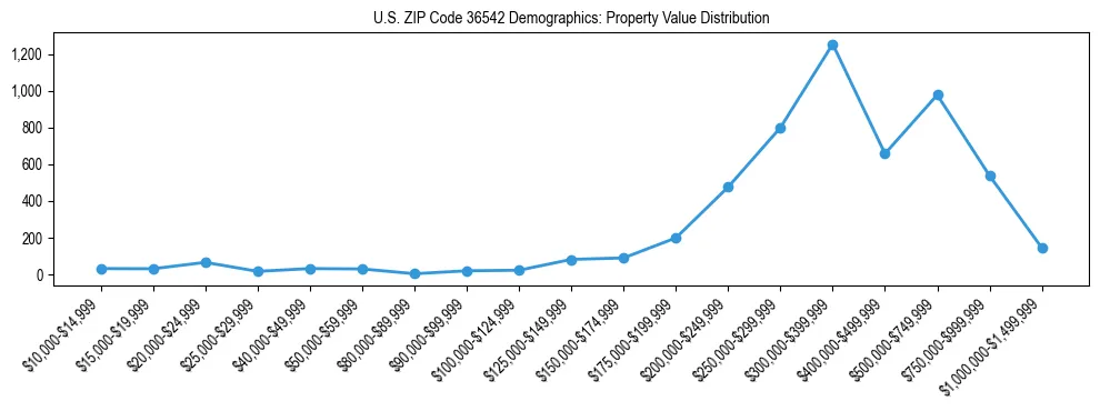 Line chart showing the distribution of property values for owner-occupied housing units in US ZIP Code 36542.