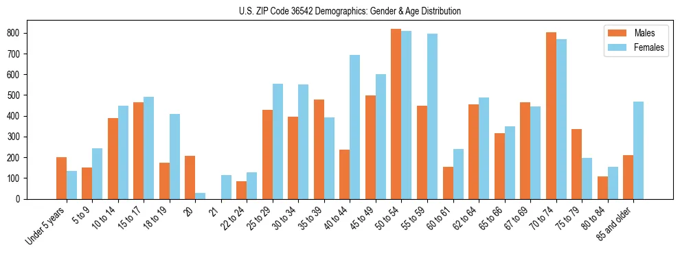 Bar chart showing the population distribution of US ZIP Code 36542 by age group and gender, based on 2023 ACS data.