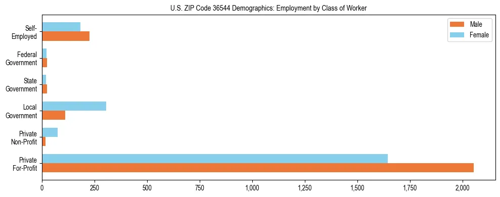 Horizontal bar chart showing employment distribution by class of worker and gender in US ZIP Code 36544, based on 2023 ACS data.