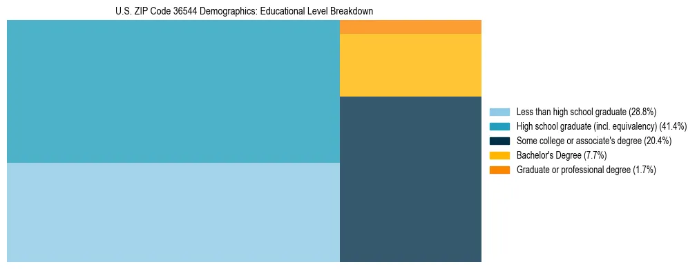 Treemap chart illustrating the educational attainment breakdown for population 25 years and over in US ZIP Code 36544.