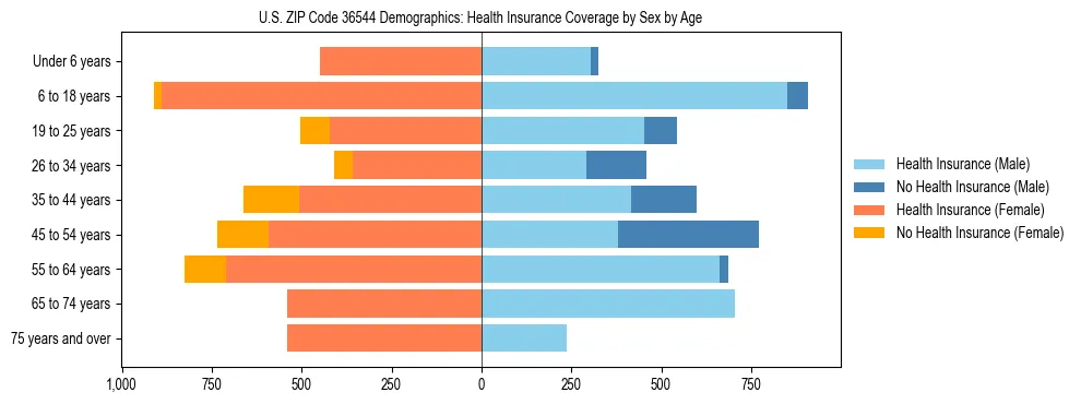 Pyramid chart showing health insurance coverage by age and sex in US ZIP Code 36544.