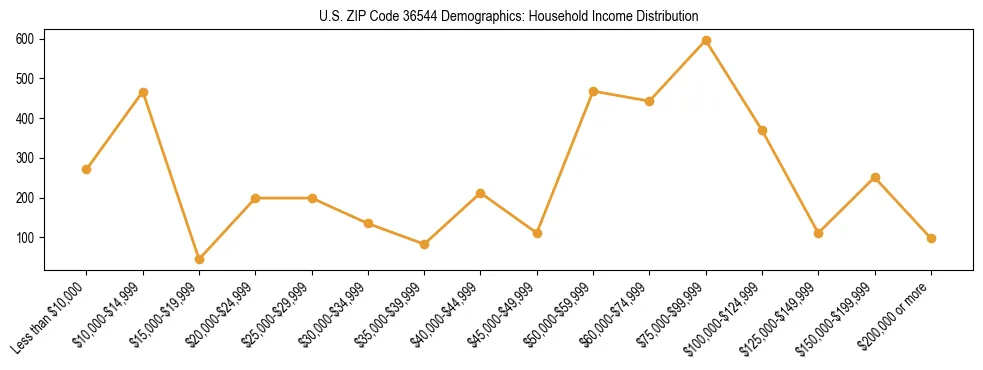 Horizontal bar chart showing household income distribution in US ZIP Code 36544.