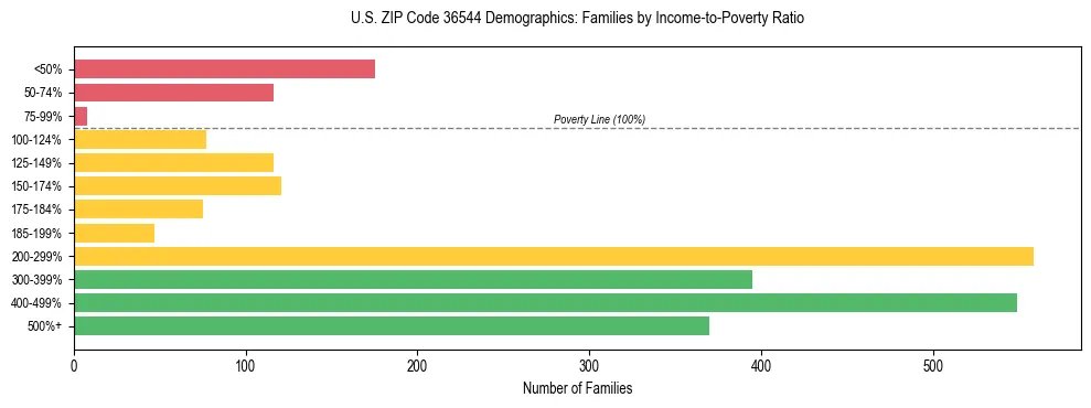 Horizontal bar chart showing family distribution by income-to-poverty ratio in US ZIP Code 36544, based on 2023 ACS data.