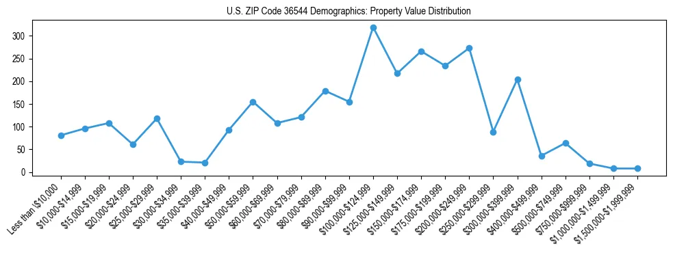 Line chart showing the distribution of property values for owner-occupied housing units in US ZIP Code 36544.