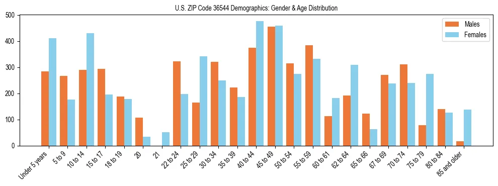 Bar chart showing the population distribution of US ZIP Code 36544 by age group and gender, based on 2023 ACS data.