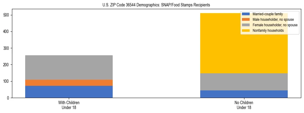 Stacked bar chart showing SNAP/Food Stamps recipient household composition by presence of children under 18 in US ZIP Code 36544, based on 2023 ACS data.