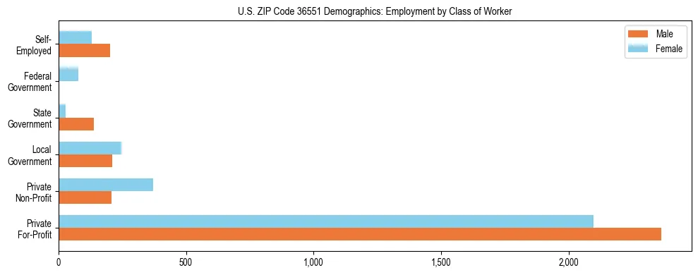 Horizontal bar chart showing employment distribution by class of worker and gender in US ZIP Code 36551, based on 2023 ACS data.