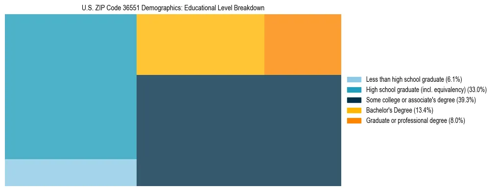 Treemap chart illustrating the educational attainment breakdown for population 25 years and over in US ZIP Code 36551.