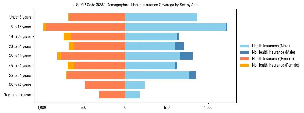 Pyramid chart showing health insurance coverage by age and sex in US ZIP Code 36551.