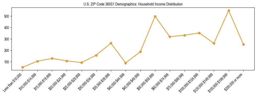 Horizontal bar chart showing household income distribution in US ZIP Code 36551.