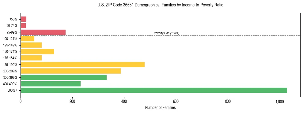 Horizontal bar chart showing family distribution by income-to-poverty ratio in US ZIP Code 36551, based on 2023 ACS data.