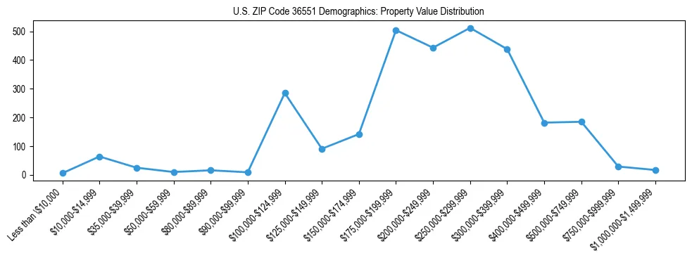 Line chart showing the distribution of property values for owner-occupied housing units in US ZIP Code 36551.