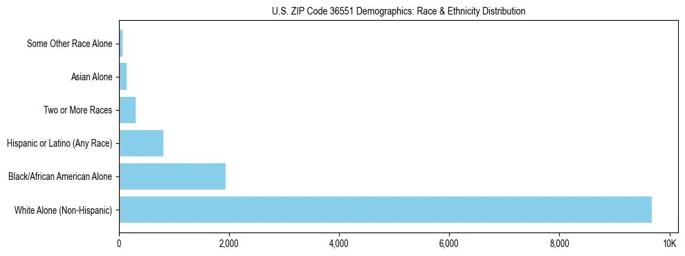 Race and Ethnicity Distribution Chart for US ZIP Code 36551