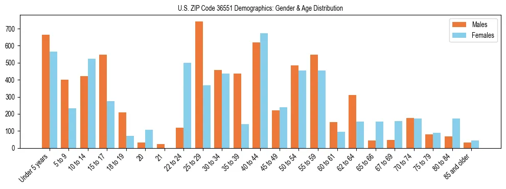 Bar chart showing the population distribution of US ZIP Code 36551 by age group and gender, based on 2023 ACS data.