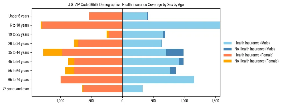 Pyramid chart showing health insurance coverage by age and sex in US ZIP Code 36567.
