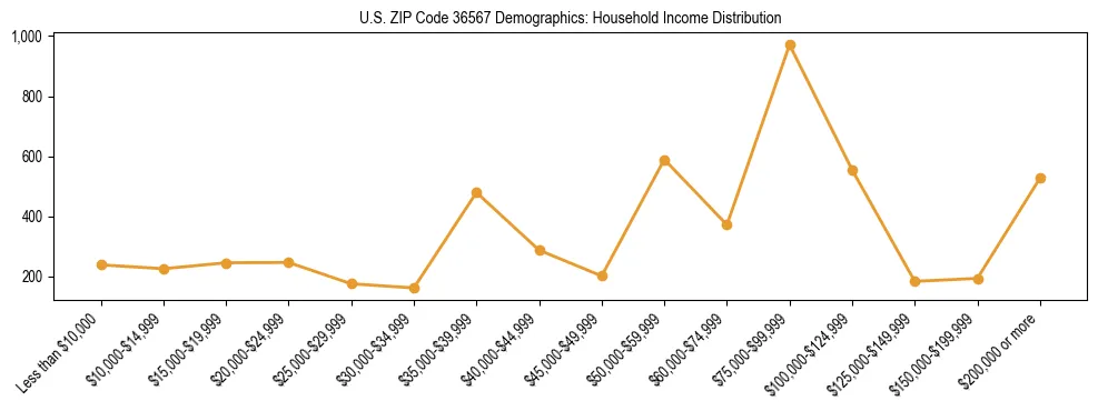 Horizontal bar chart showing household income distribution in US ZIP Code 36567.