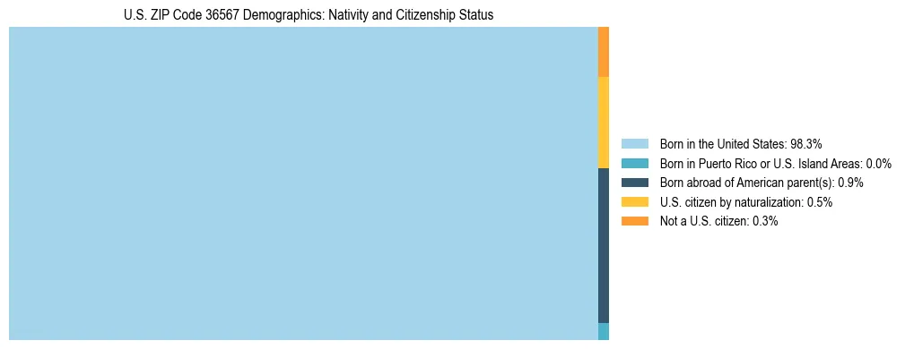 Treemap showing the population distribution by nativity and citizenship status in US ZIP Code 36567 based on U.S. Census data.