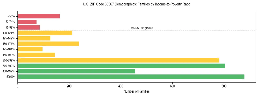 Horizontal bar chart showing family distribution by income-to-poverty ratio in US ZIP Code 36567, based on 2023 ACS data.