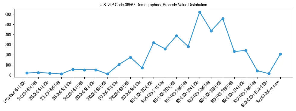 Line chart showing the distribution of property values for owner-occupied housing units in US ZIP Code 36567.