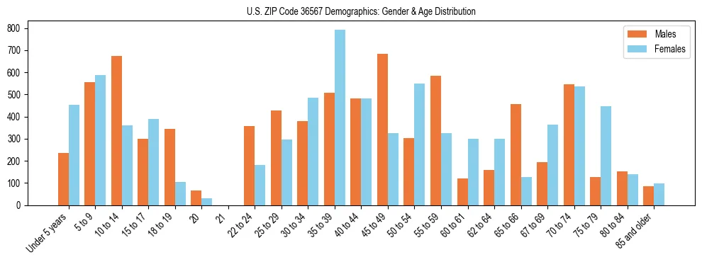 Bar chart showing the population distribution of US ZIP Code 36567 by age group and gender, based on 2023 ACS data.