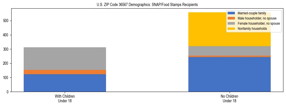 Stacked bar chart showing SNAP/Food Stamps recipient household composition by presence of children under 18 in US ZIP Code 36567, based on 2023 ACS data.