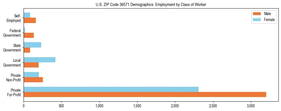 Horizontal bar chart showing employment distribution by class of worker and gender in US ZIP Code 36571, based on 2023 ACS data.