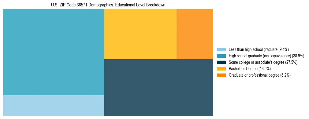 Treemap chart illustrating the educational attainment breakdown for population 25 years and over in US ZIP Code 36571.