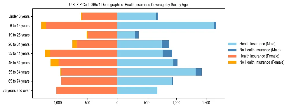 Pyramid chart showing health insurance coverage by age and sex in US ZIP Code 36571.