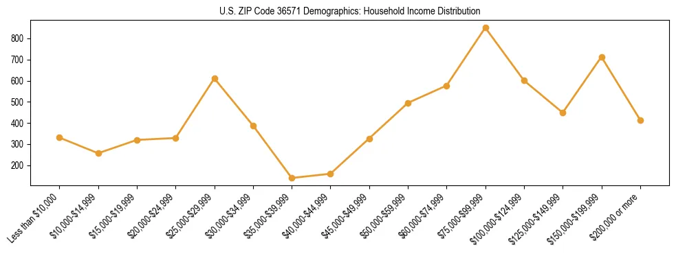 Horizontal bar chart showing household income distribution in US ZIP Code 36571.
