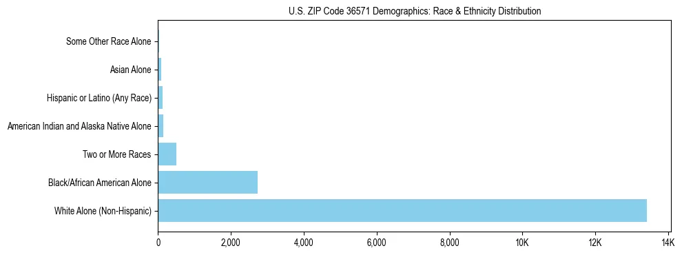 Race and Ethnicity Distribution Chart for US ZIP Code 36571