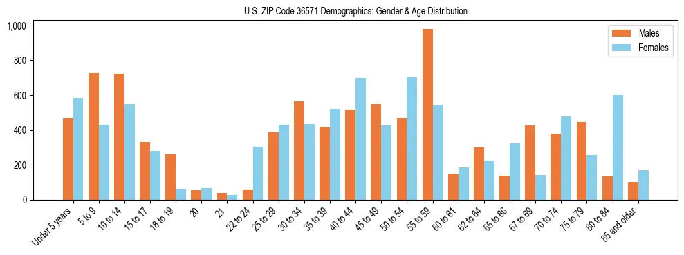 Bar chart showing the population distribution of US ZIP Code 36571 by age group and gender, based on 2023 ACS data.